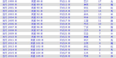 72年是什麼年|民國72年是西元幾年？民國72年是什麼生肖？民國72年幾歲？